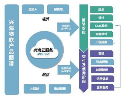 2019物業(yè)智慧報告 | 興海物聯(lián) 以軟件服務(wù)驅(qū)動的智慧園區(qū)整體解決方案